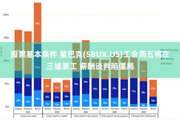 股票基本条件 星巴克(SBUX.US)工会周五将在三城罢工 